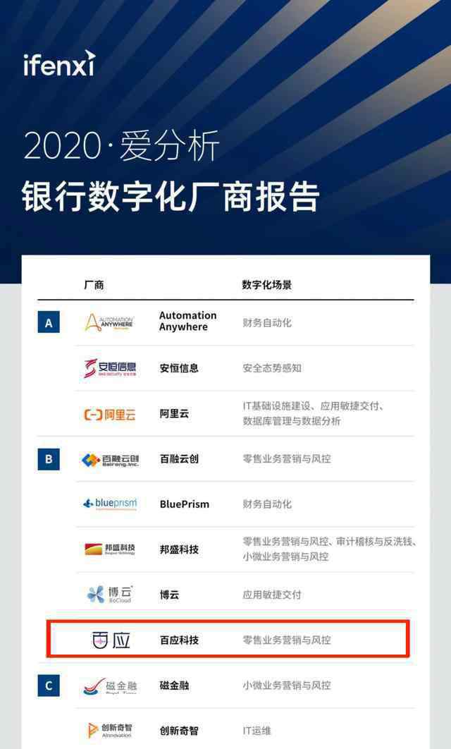 百應(yīng)科技 百應(yīng)科技與騰訊云、螞蟻金服、華為云等共同入選《2020愛分析·銀行數(shù)字化廠商》