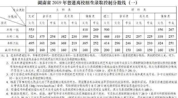 湖南高考分數(shù)線2019 2019湖南高考藝術(shù)類錄取分數(shù)線公布