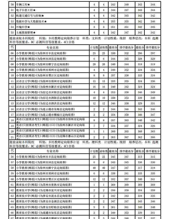 徐州師范大學(xué)分?jǐn)?shù)線 江蘇師范大學(xué)各省錄取分?jǐn)?shù)線2018