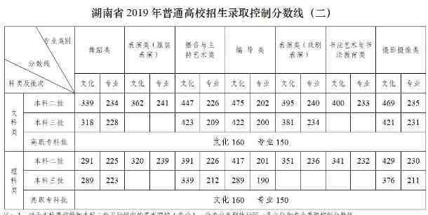 湖南高考分數(shù)線2019 2019湖南高考藝術(shù)類錄取分數(shù)線公布