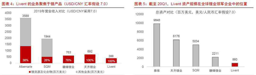 氫氧化鋰是沉淀嗎 Livent單邊下注氫氧化鋰機會成本較高，資源與加工結(jié)合構(gòu)成核心競爭力