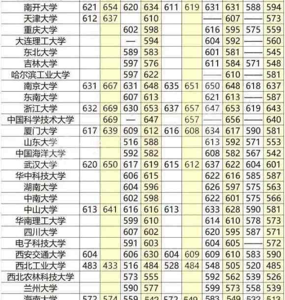 211最低分?jǐn)?shù)線 211最低分?jǐn)?shù)線 211錄取分是多少