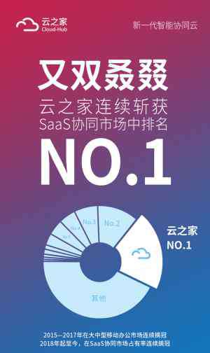 溫氏oa平臺(tái)登錄 喜訊：云之家又雙叒叕蟬聯(lián)企業(yè)SaaS協(xié)同市場(chǎng)第一