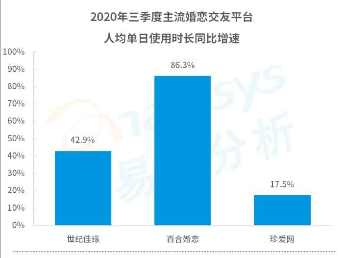 婚戀社交創(chuàng)新玩法 百合佳緣集團(tuán)三季度用戶(hù)活躍度大漲