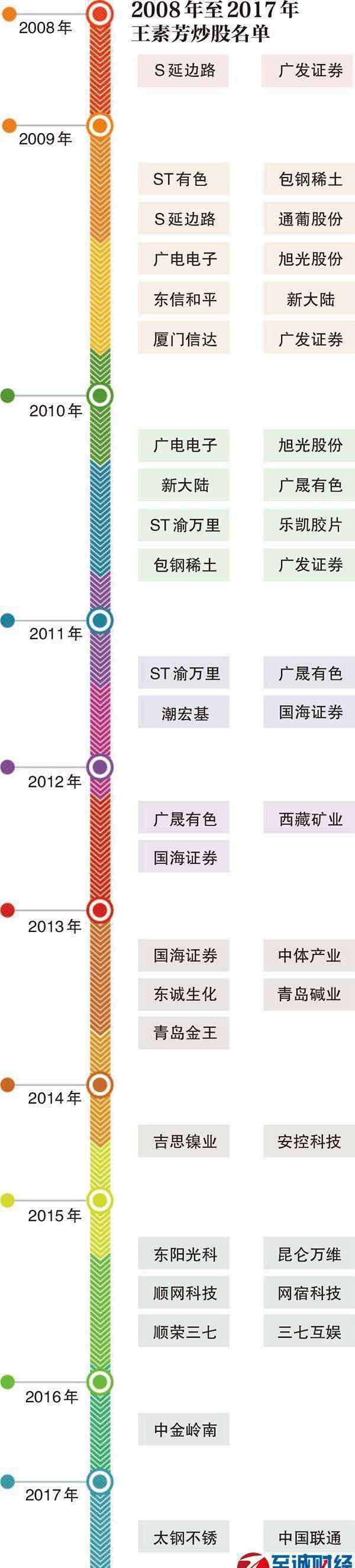 王素芳 王素芳最新持股查詢：潛伏中國(guó)聯(lián)通 牛散王18年掙13億