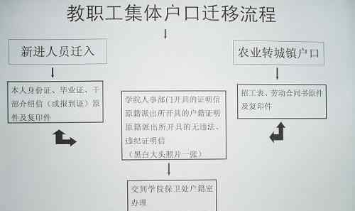 集體戶口遷移手續(xù) 不同人群的集體戶口遷移手續(xù) 大學畢業(yè)后戶籍怎么辦