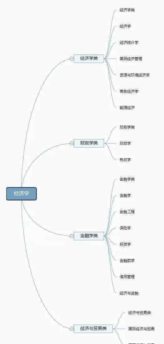 大學(xué)學(xué)科分類 12張圖帶你了解大學(xué)全部專業(yè)，專業(yè)分類一目了然！