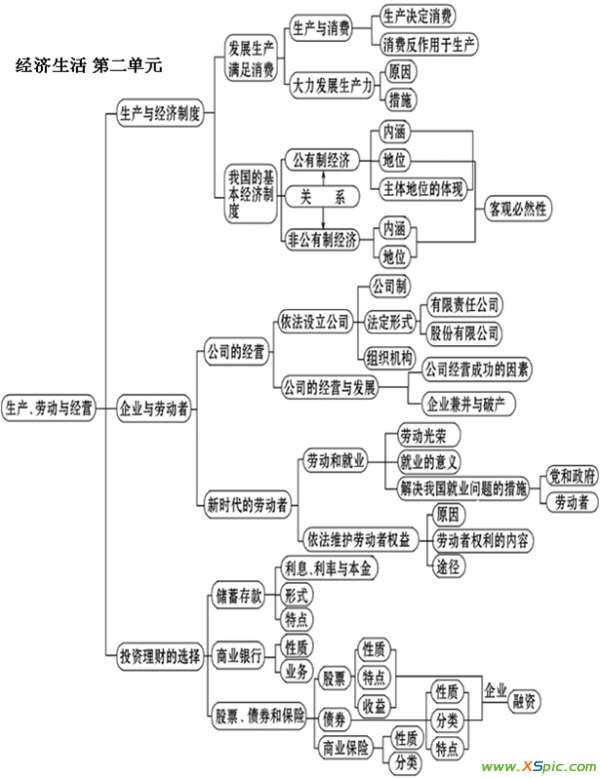 高中歷史必修一思維導(dǎo)圖 高一必修一第六課思維導(dǎo)圖