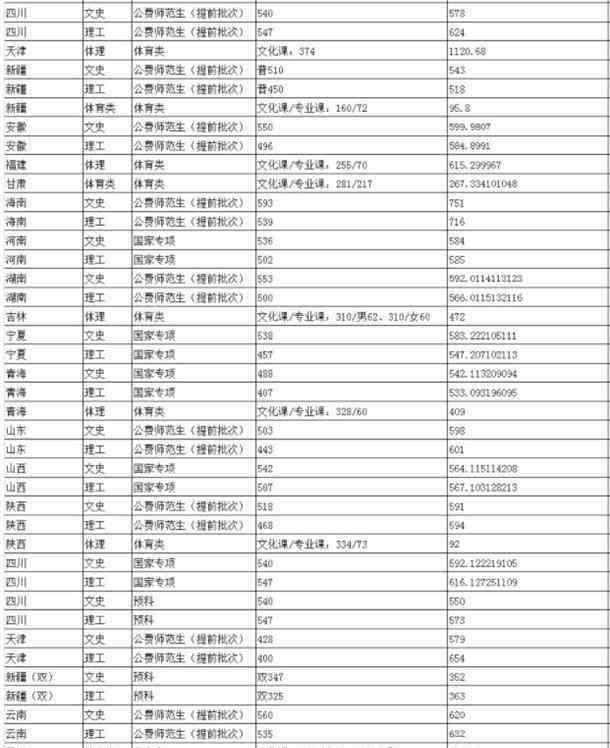 陜西師范大學(xué)錄取分?jǐn)?shù)線 2019年陜西師范大學(xué)各省錄取分?jǐn)?shù)線匯總