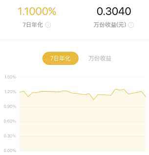 貨幣基金收益計算 20多只貨幣基金7日年化收益率跌破1%！余額寶 零錢通頂不住了