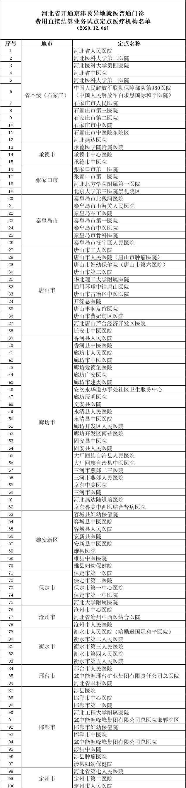 京津冀異地就醫(yī)普通門診可直接結(jié)算！186個試點機構(gòu)全名單