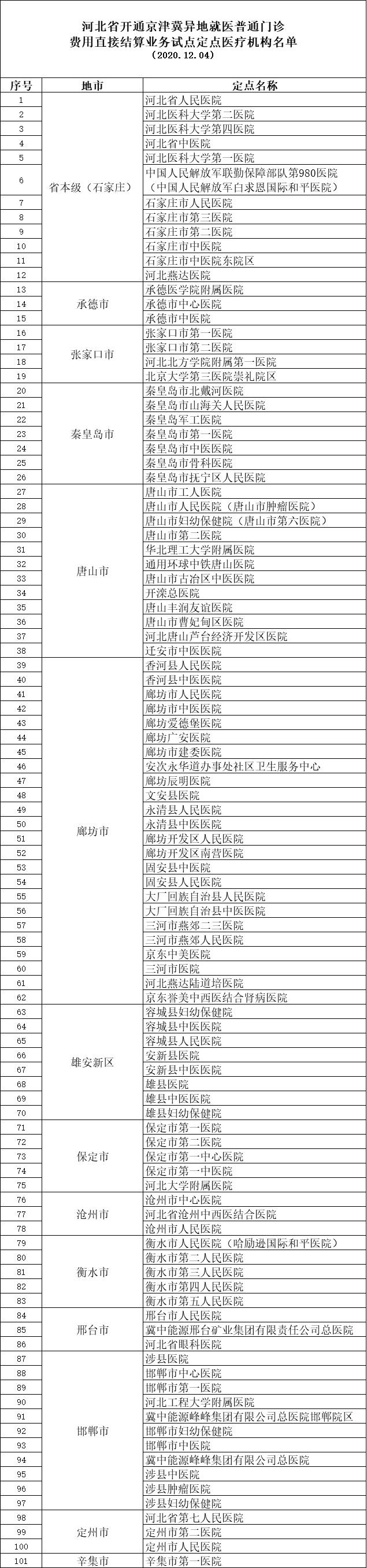 京津冀異地就醫(yī)普通門診可直接結算！186個試點機構全名單