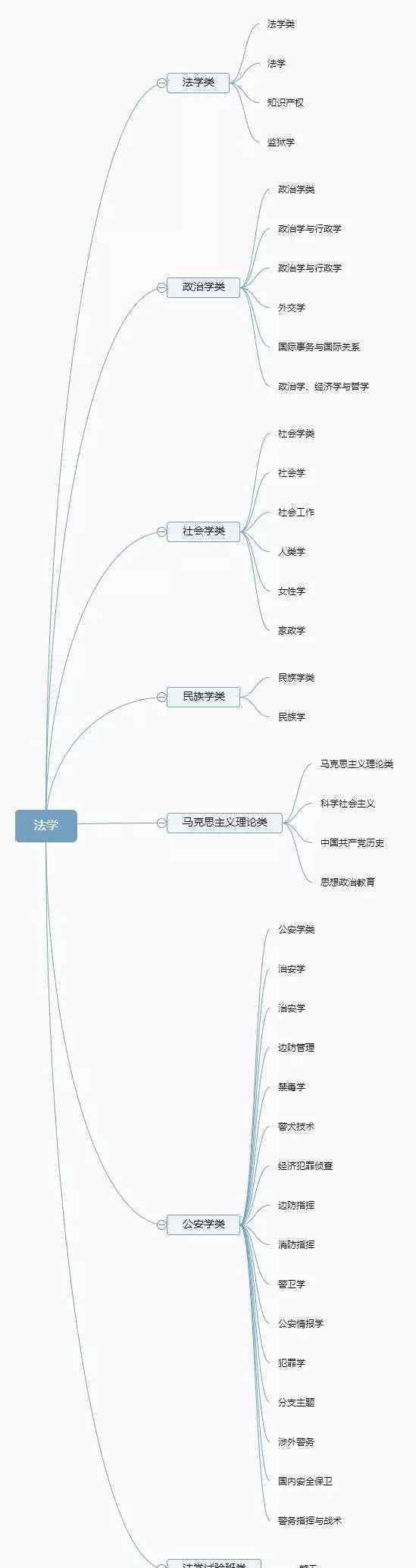 大學(xué)學(xué)科分類 12張圖帶你了解大學(xué)全部專業(yè)，專業(yè)分類一目了然！