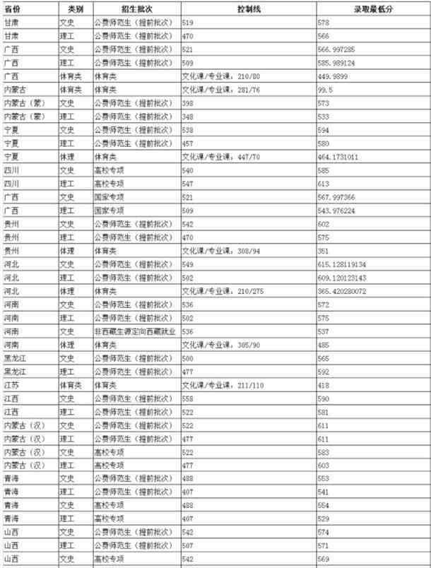 陜西師范大學(xué)錄取分?jǐn)?shù)線 2019年陜西師范大學(xué)各省錄取分?jǐn)?shù)線匯總