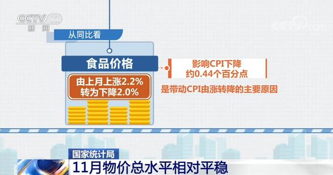 國家統(tǒng)計局：11月物價總水平相對平穩(wěn) 工業(yè)生產(chǎn)穩(wěn)定恢復(fù)