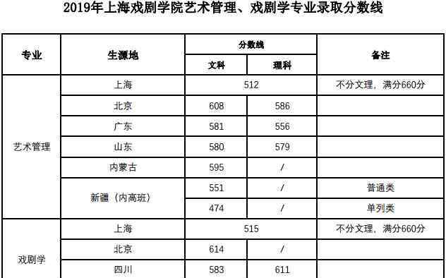 上海戲劇學(xué)院錄取分?jǐn)?shù)線 2019上海戲劇學(xué)院各省錄取分?jǐn)?shù)線是多少