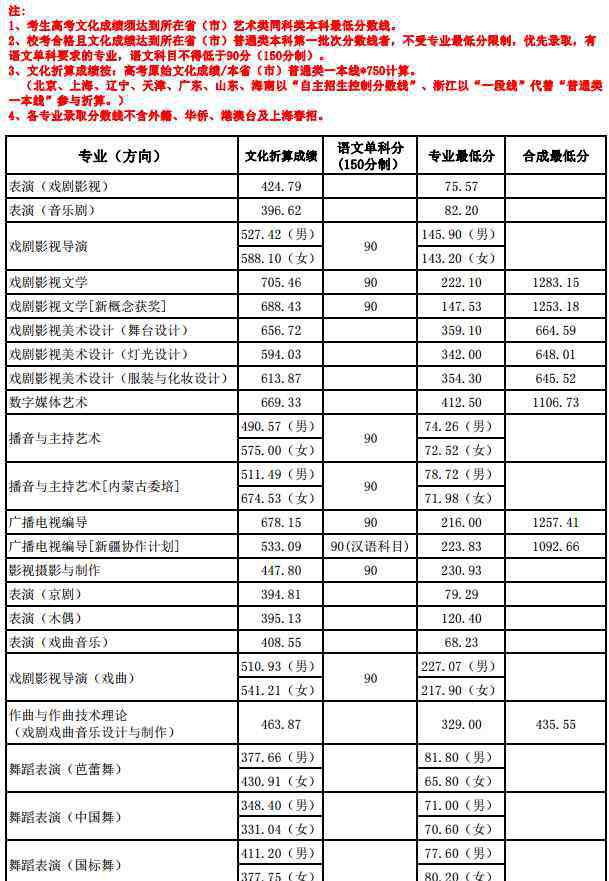 上海戲劇學(xué)院錄取分?jǐn)?shù)線 2019上海戲劇學(xué)院各省錄取分?jǐn)?shù)線是多少