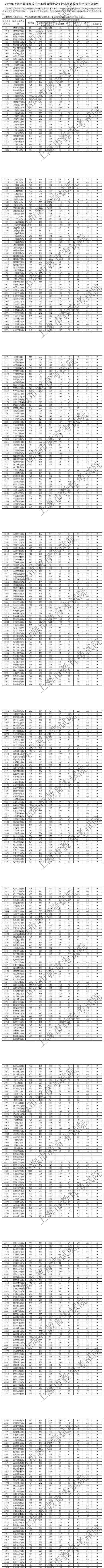 2019上海高考各校分?jǐn)?shù)線 2019上海高考本科院校投檔線