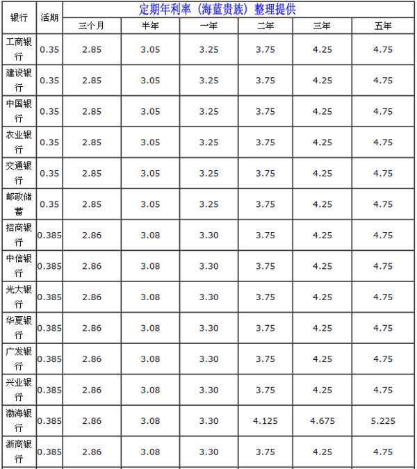 存定期哪個(gè)銀行利息高 存款哪個(gè)銀行利息最高,用哪種存款方式呢?