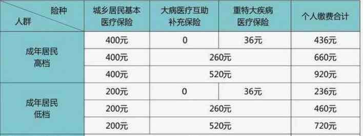 2019新生兒隨母報(bào)銷(xiāo)政策 2019年成都最新城鄉(xiāng)居民基本醫(yī)保繳費(fèi)標(biāo)準(zhǔn)“出爐”！新生嬰兒如何參保？附住院報(bào)銷(xiāo)政策一覽表