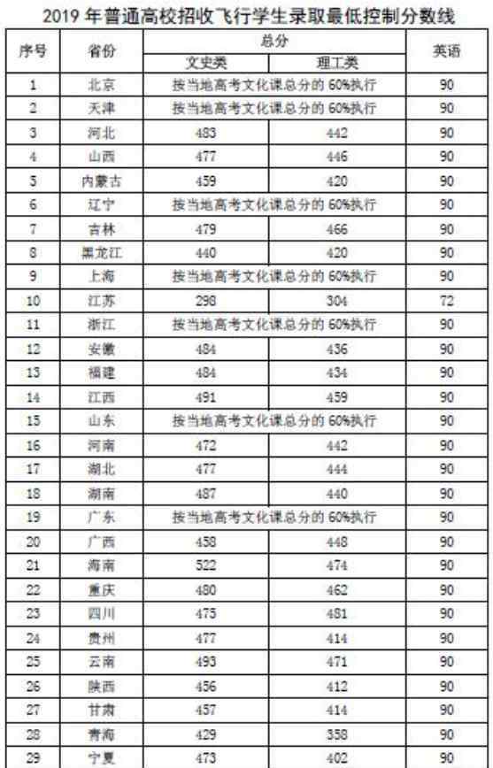 民航招飛 民航招飛一般多少分能過