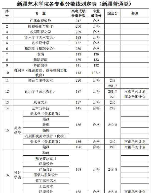 新疆藝術(shù)學(xué)院分?jǐn)?shù)線(xiàn) 新疆藝術(shù)學(xué)院各專(zhuān)業(yè)錄取分?jǐn)?shù)線(xiàn)