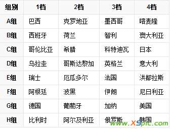 2014世界杯分組 2014巴西世界杯比賽方式分ABC組啥意思