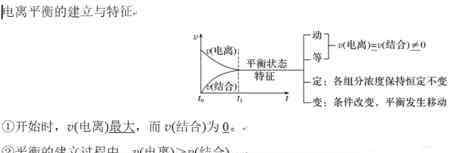 弱電解質(zhì)的電離平衡 弱電解質(zhì)的電離平衡知識點