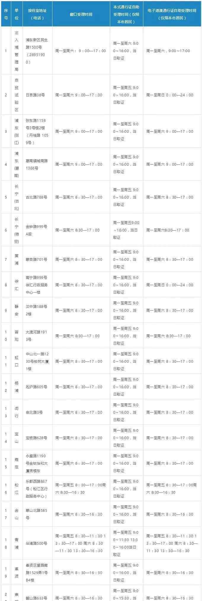 上海居住證辦理流程2019 2019上海港澳通行證、護(hù)照辦理時(shí)間+辦理流程