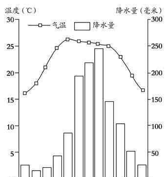 西雙版納天氣 西雙版納天氣怎么樣