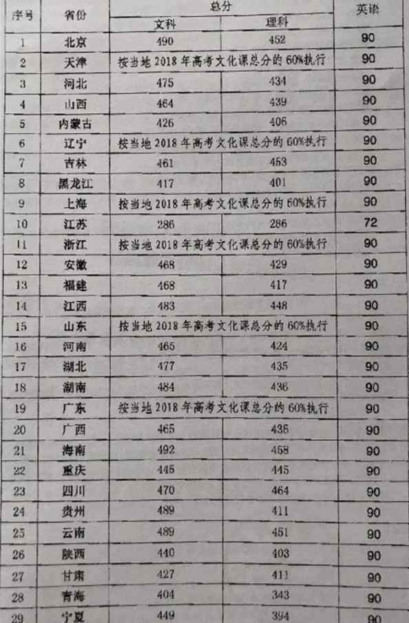 民航招飛 民航招飛一般多少分能過