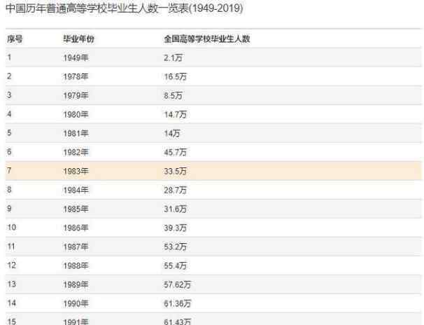 每年 全國每年畢業(yè)生人數是多少