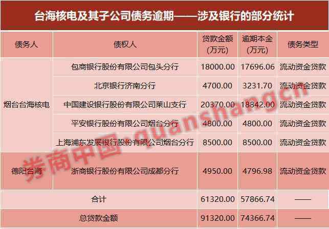 銀行資金緊張 臺海核電一年債務(wù)逾期7個億 平安、建行等6家銀行卷入