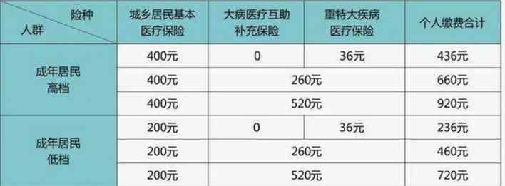 2019新生兒隨母報銷政策 2019年成都最新城鄉(xiāng)居民基本醫(yī)保繳費標準“出爐”！新生嬰兒如何參保？附住院報銷政策一覽表