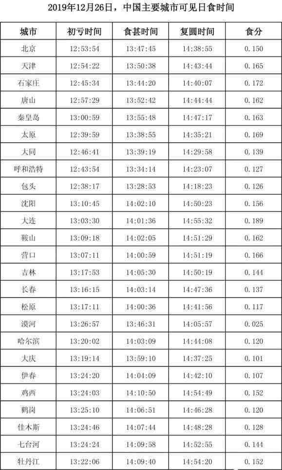 12月26號 2019年12月26日上演金環(huán)日食幾點(diǎn)