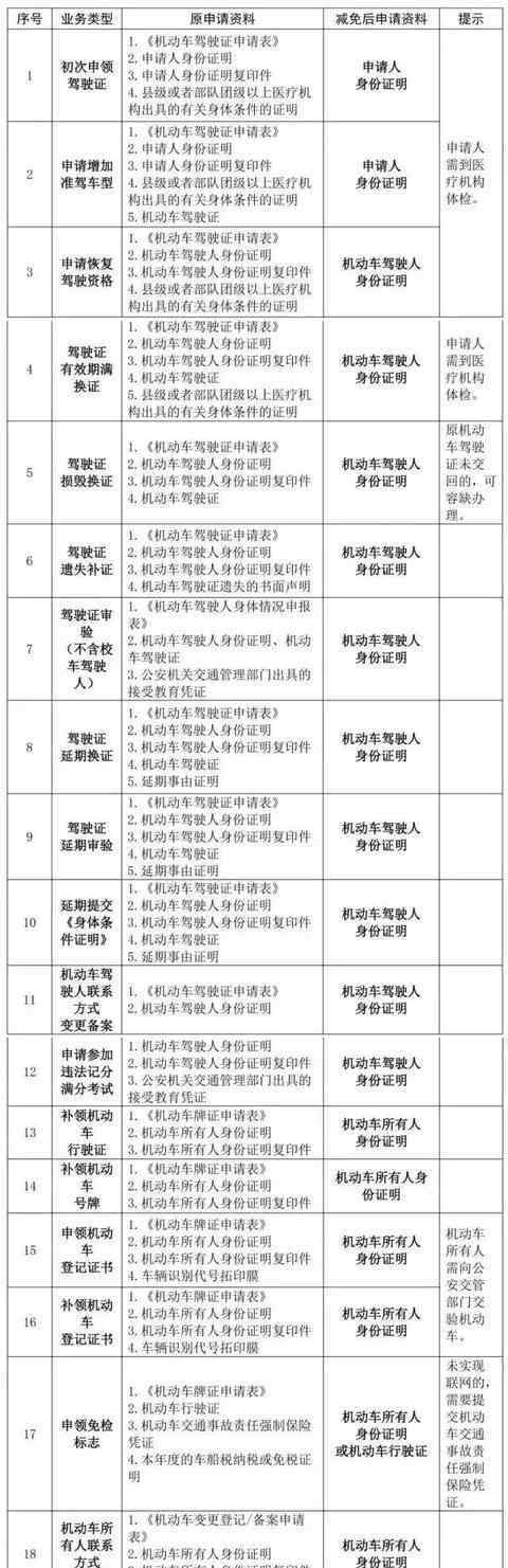 駕駛證異地年審流程 9月1日起，車輛年檢大改革！年檢取消，30分鐘搞完所有業(yè)務！