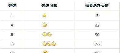 qq等級(jí)對(duì)照表 qq等級(jí)如何快速升級(jí)