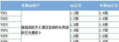 qq等級(jí)對(duì)照表 qq等級(jí)如何快速升級(jí)