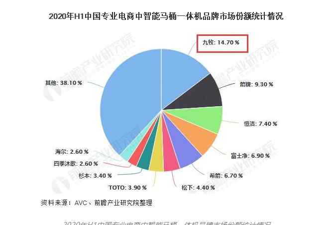 智能馬桶從海淘轉國潮！民族品牌九牧市場份額占比居首