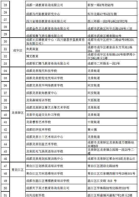 四川培訓(xùn)機(jī)構(gòu) 家長注意！四川校外培訓(xùn)機(jī)構(gòu)黑白名單公布，一共864家?。ㄞD(zhuǎn)發(fā)擴(kuò)散）