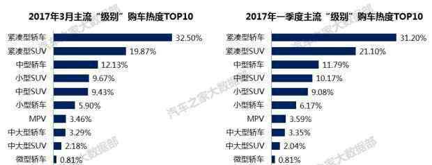 三月汽車(chē)銷(xiāo)量2017 2017年03月份汽車(chē)銷(xiāo)量排行榜【最新數(shù)據(jù)出爐】