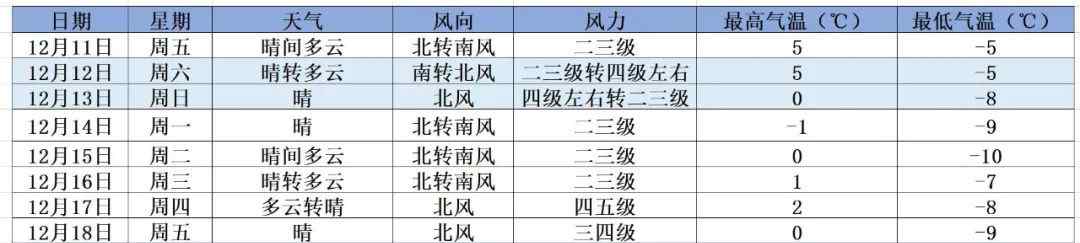 北京最新天氣預(yù)報：周日最高氣溫跌至冰點