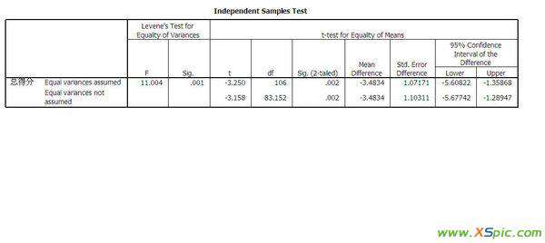 spss獨(dú)立樣本t檢驗(yàn) spss 獨(dú)立樣本t檢驗(yàn)結(jié)果分析