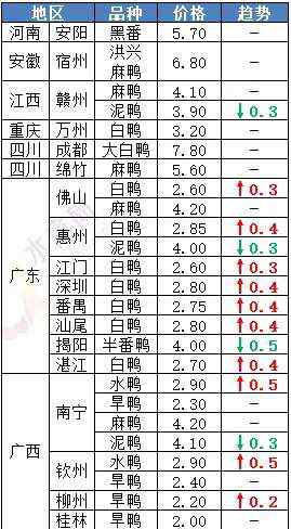 今日全國(guó)鴨價(jià)漲跌表 今日全國(guó)鴨價(jià)漲跌表（附鴨價(jià)行情走勢(shì)）