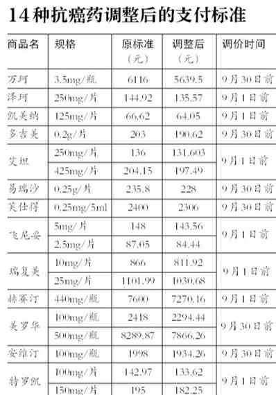 克唑替尼多少價格一盒 北京首批8種抗癌藥降價！患者究竟能省多少錢？（附14種抗癌藥支付標準）