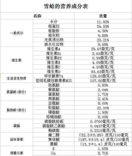 雪蛤的功效 雪蛤的功效與作用禁忌有哪些？市場價格是多少？（附做法與吃法）