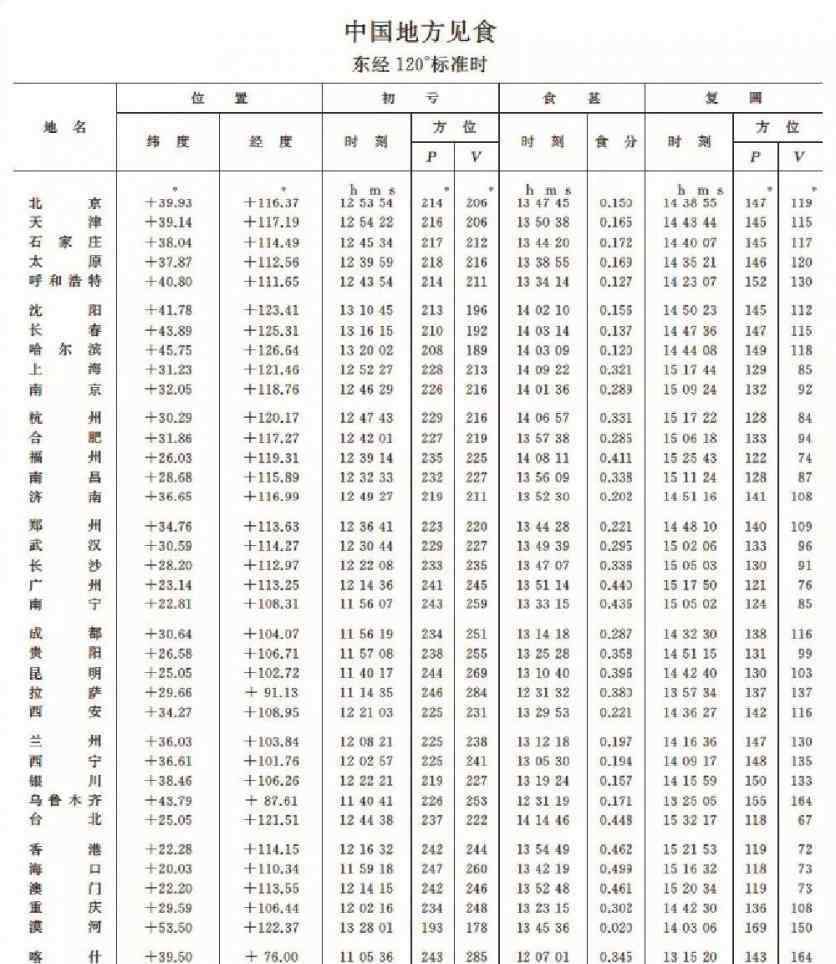 木星伴月2017 2019年日食時間表+觀賞地點(diǎn) 7月天象奇觀有哪些