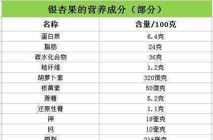 白果的功效與作用禁忌 銀杏果的功效與作用禁忌有哪些？與開心果有什么區(qū)別？怎么吃比較好？