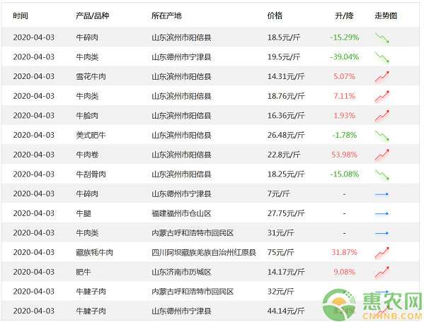 牛羊價(jià)格 近期豬牛羊雞肉價(jià)格均有下降！你們那降了嗎？