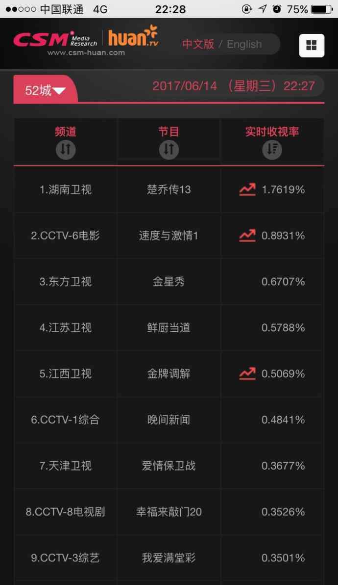 楚喬傳周末不播嗎 楚喬傳收視率破紀(jì)錄了嗎？楚喬傳網(wǎng)播量現(xiàn)在是多少？